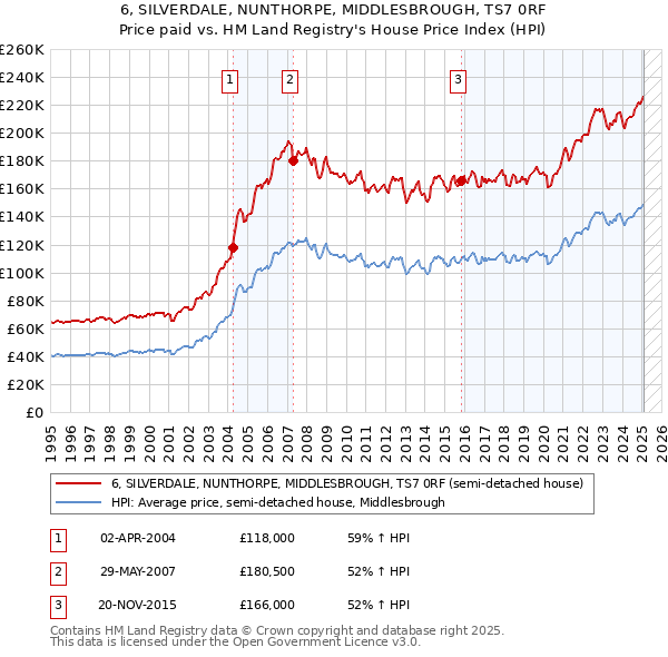 6, SILVERDALE, NUNTHORPE, MIDDLESBROUGH, TS7 0RF: Price paid vs HM Land Registry's House Price Index