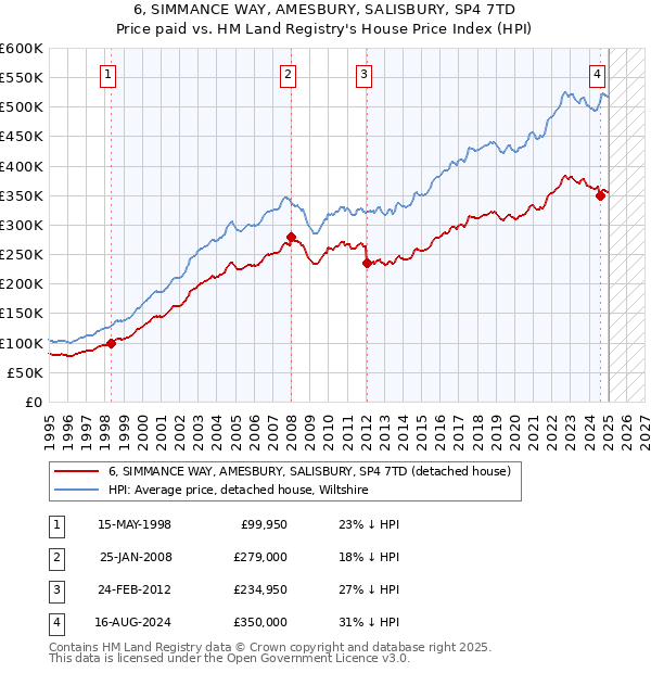 6, SIMMANCE WAY, AMESBURY, SALISBURY, SP4 7TD: Price paid vs HM Land Registry's House Price Index