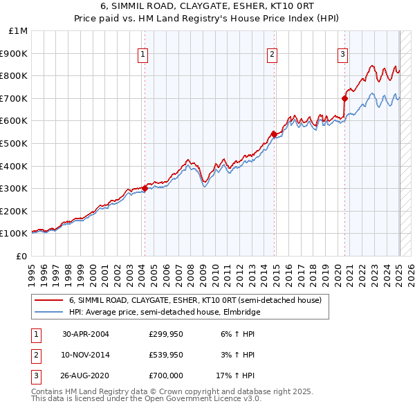 6, SIMMIL ROAD, CLAYGATE, ESHER, KT10 0RT: Price paid vs HM Land Registry's House Price Index