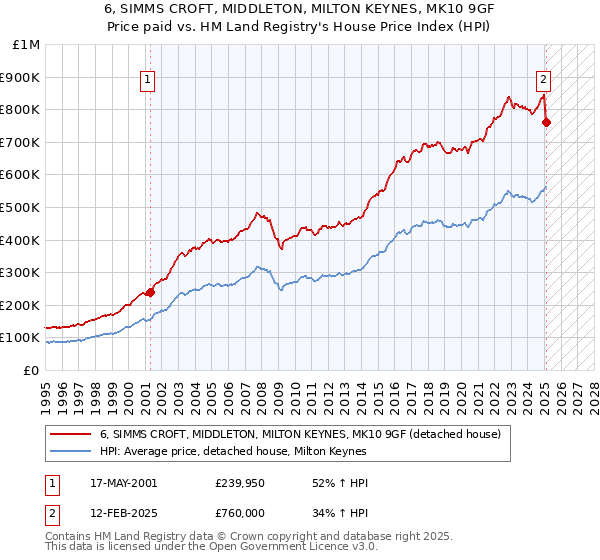 6, SIMMS CROFT, MIDDLETON, MILTON KEYNES, MK10 9GF: Price paid vs HM Land Registry's House Price Index