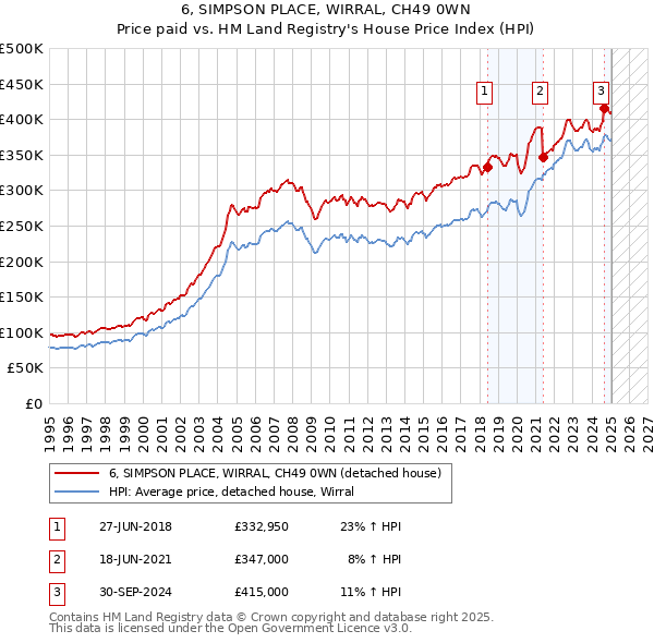 6, SIMPSON PLACE, WIRRAL, CH49 0WN: Price paid vs HM Land Registry's House Price Index