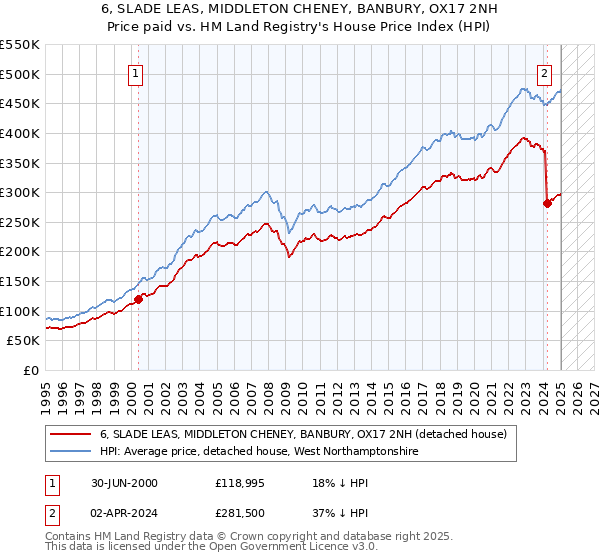 6, SLADE LEAS, MIDDLETON CHENEY, BANBURY, OX17 2NH: Price paid vs HM Land Registry's House Price Index