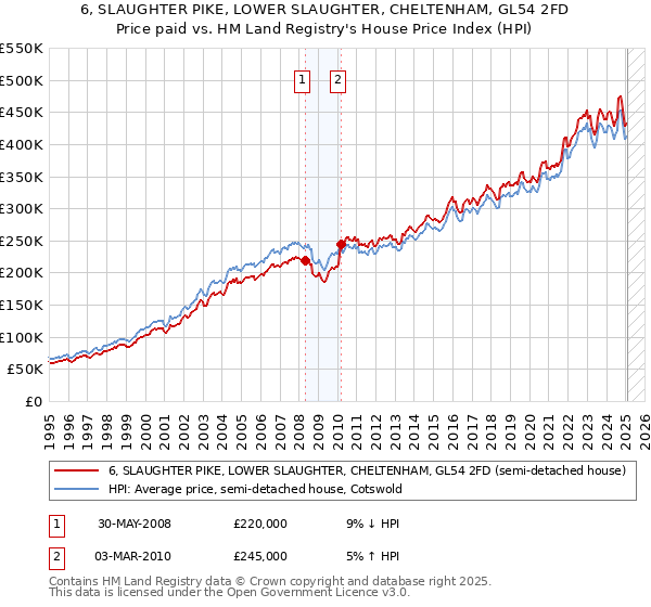 6, SLAUGHTER PIKE, LOWER SLAUGHTER, CHELTENHAM, GL54 2FD: Price paid vs HM Land Registry's House Price Index