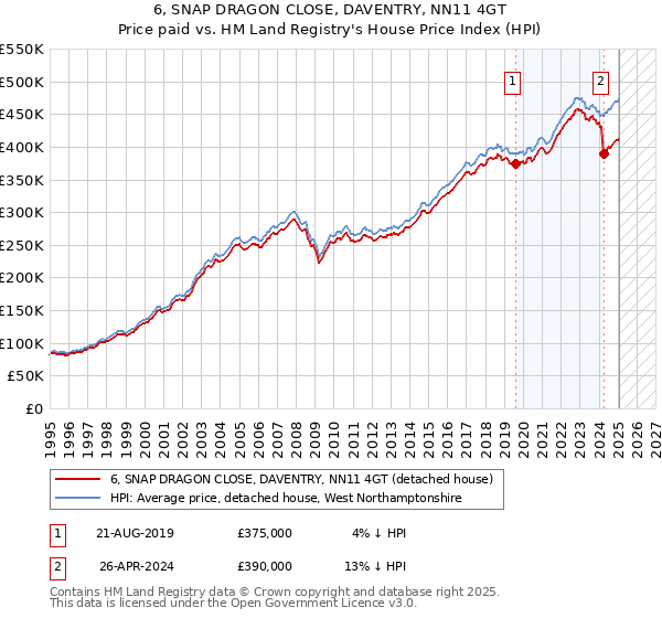 6, SNAP DRAGON CLOSE, DAVENTRY, NN11 4GT: Price paid vs HM Land Registry's House Price Index