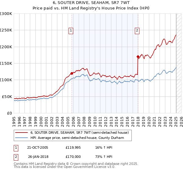6, SOUTER DRIVE, SEAHAM, SR7 7WT: Price paid vs HM Land Registry's House Price Index