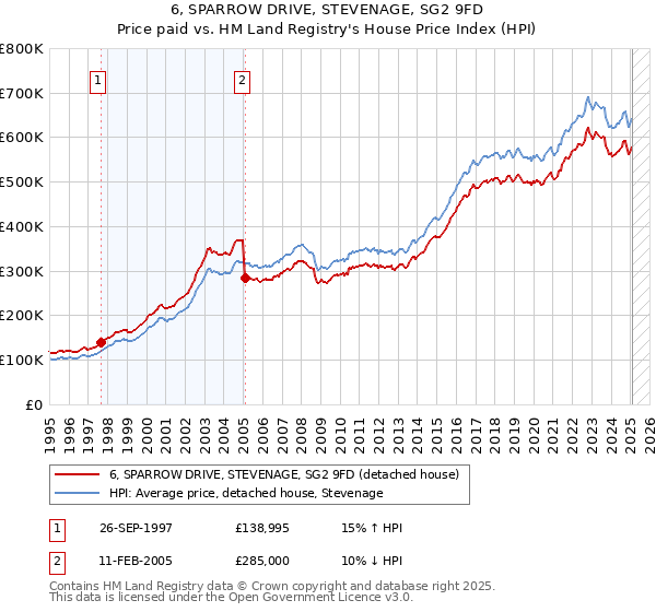 6, SPARROW DRIVE, STEVENAGE, SG2 9FD: Price paid vs HM Land Registry's House Price Index