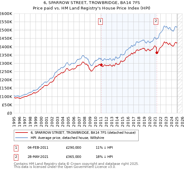 6, SPARROW STREET, TROWBRIDGE, BA14 7FS: Price paid vs HM Land Registry's House Price Index