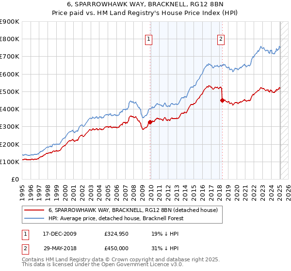 6, SPARROWHAWK WAY, BRACKNELL, RG12 8BN: Price paid vs HM Land Registry's House Price Index