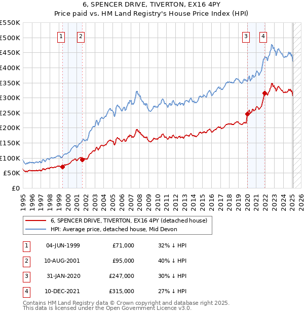 6, SPENCER DRIVE, TIVERTON, EX16 4PY: Price paid vs HM Land Registry's House Price Index