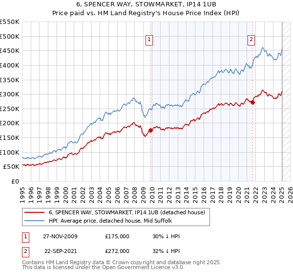 6, SPENCER WAY, STOWMARKET, IP14 1UB: Price paid vs HM Land Registry's House Price Index