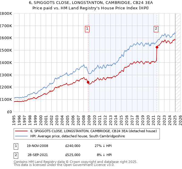 6, SPIGGOTS CLOSE, LONGSTANTON, CAMBRIDGE, CB24 3EA: Price paid vs HM Land Registry's House Price Index