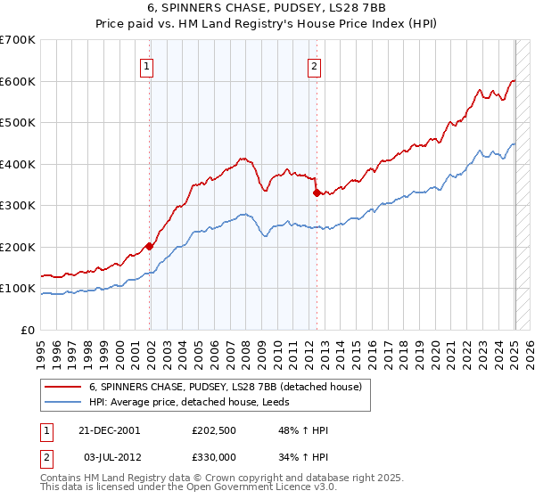 6, SPINNERS CHASE, PUDSEY, LS28 7BB: Price paid vs HM Land Registry's House Price Index