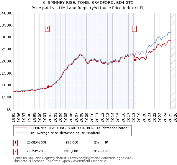 6, SPINNEY RISE, TONG, BRADFORD, BD4 0TX: Price paid vs HM Land Registry's House Price Index