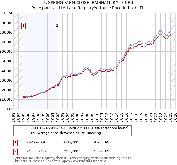 6, SPRING FARM CLOSE, RAINHAM, RM13 9RU: Price paid vs HM Land Registry's House Price Index