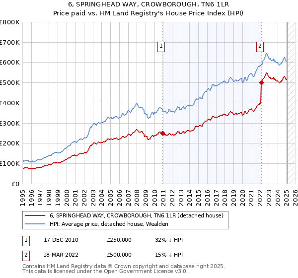 6, SPRINGHEAD WAY, CROWBOROUGH, TN6 1LR: Price paid vs HM Land Registry's House Price Index