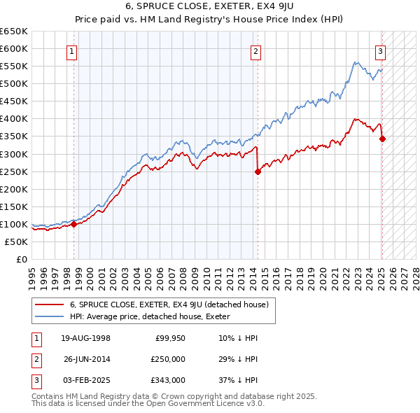 6, SPRUCE CLOSE, EXETER, EX4 9JU: Price paid vs HM Land Registry's House Price Index