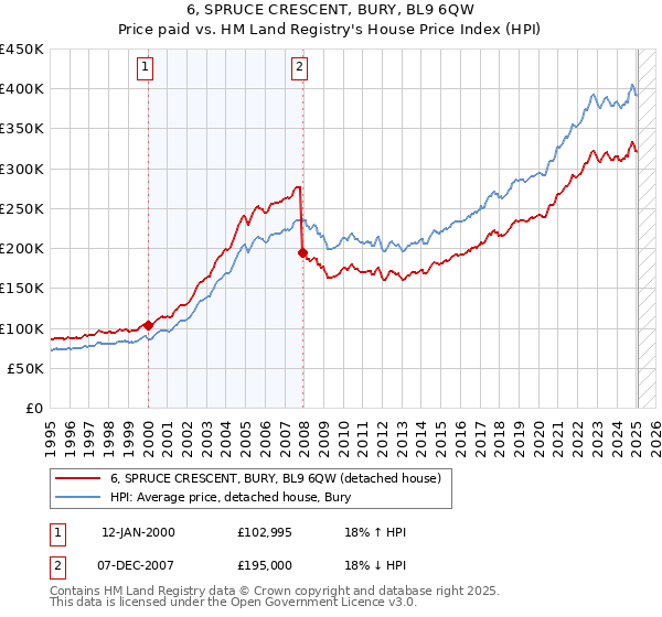 6, SPRUCE CRESCENT, BURY, BL9 6QW: Price paid vs HM Land Registry's House Price Index
