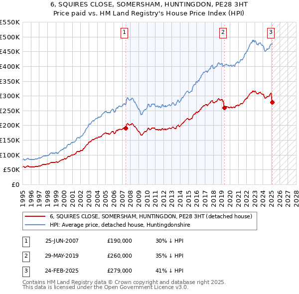 6, SQUIRES CLOSE, SOMERSHAM, HUNTINGDON, PE28 3HT: Price paid vs HM Land Registry's House Price Index