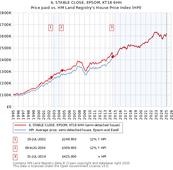 6, STABLE CLOSE, EPSOM, KT18 6HH: Price paid vs HM Land Registry's House Price Index