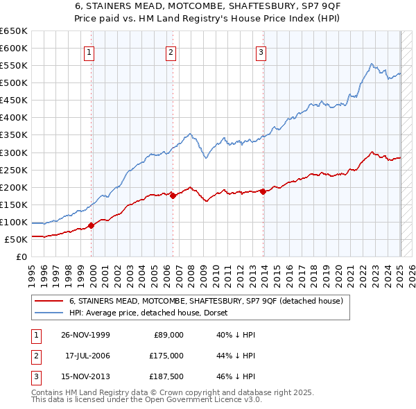 6, STAINERS MEAD, MOTCOMBE, SHAFTESBURY, SP7 9QF: Price paid vs HM Land Registry's House Price Index