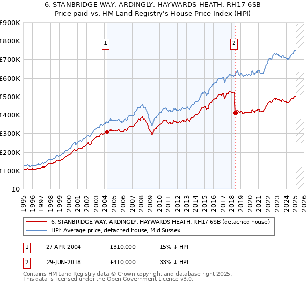 6, STANBRIDGE WAY, ARDINGLY, HAYWARDS HEATH, RH17 6SB: Price paid vs HM Land Registry's House Price Index