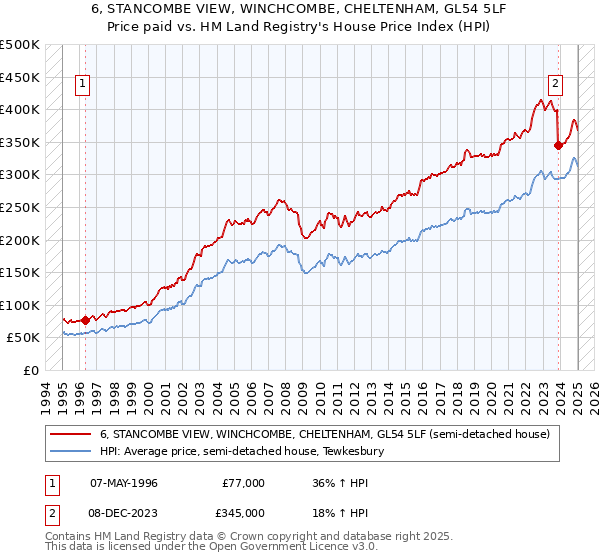 6, STANCOMBE VIEW, WINCHCOMBE, CHELTENHAM, GL54 5LF: Price paid vs HM Land Registry's House Price Index