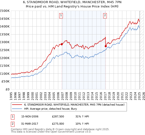 6, STANDMOOR ROAD, WHITEFIELD, MANCHESTER, M45 7PN: Price paid vs HM Land Registry's House Price Index