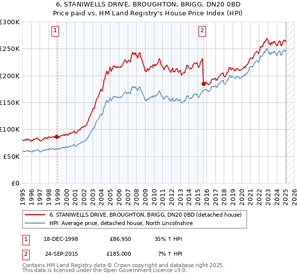 6, STANIWELLS DRIVE, BROUGHTON, BRIGG, DN20 0BD: Price paid vs HM Land Registry's House Price Index