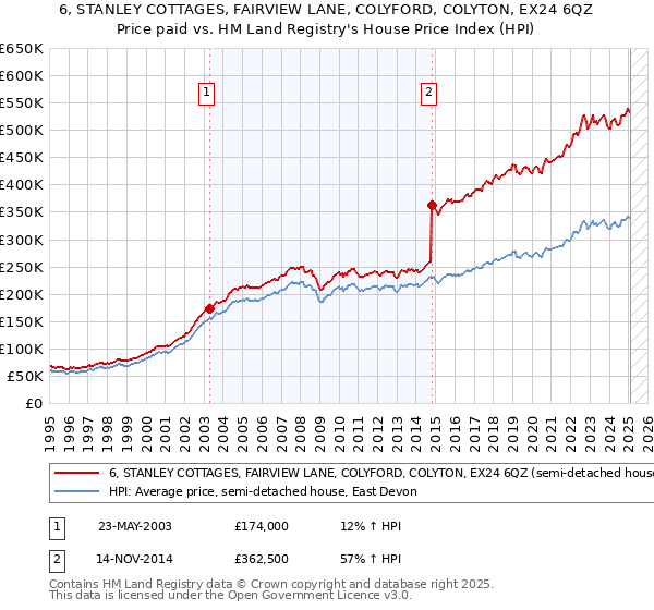 6, STANLEY COTTAGES, FAIRVIEW LANE, COLYFORD, COLYTON, EX24 6QZ: Price paid vs HM Land Registry's House Price Index