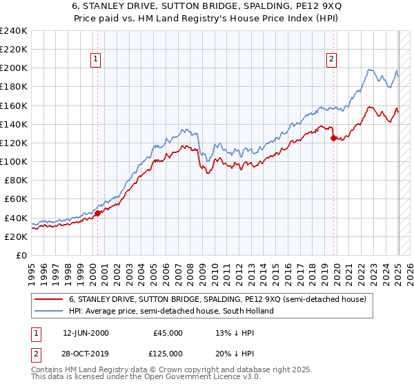 6, STANLEY DRIVE, SUTTON BRIDGE, SPALDING, PE12 9XQ: Price paid vs HM Land Registry's House Price Index