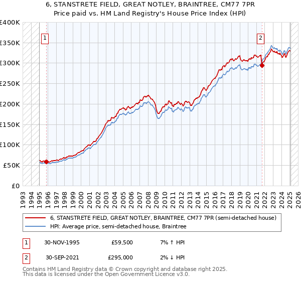 6, STANSTRETE FIELD, GREAT NOTLEY, BRAINTREE, CM77 7PR: Price paid vs HM Land Registry's House Price Index