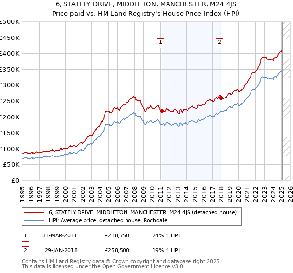 6, STATELY DRIVE, MIDDLETON, MANCHESTER, M24 4JS: Price paid vs HM Land Registry's House Price Index