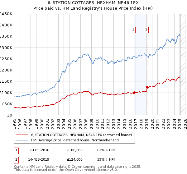 6, STATION COTTAGES, HEXHAM, NE46 1EX: Price paid vs HM Land Registry's House Price Index