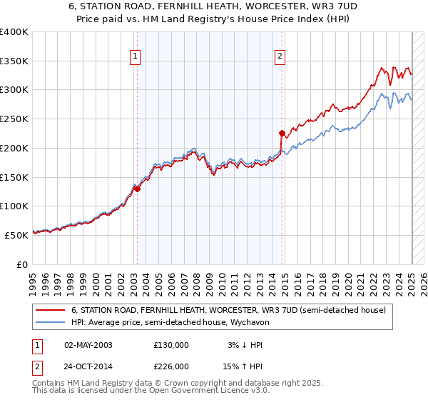 6, STATION ROAD, FERNHILL HEATH, WORCESTER, WR3 7UD: Price paid vs HM Land Registry's House Price Index