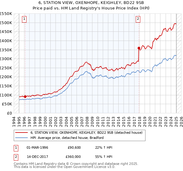6, STATION VIEW, OXENHOPE, KEIGHLEY, BD22 9SB: Price paid vs HM Land Registry's House Price Index