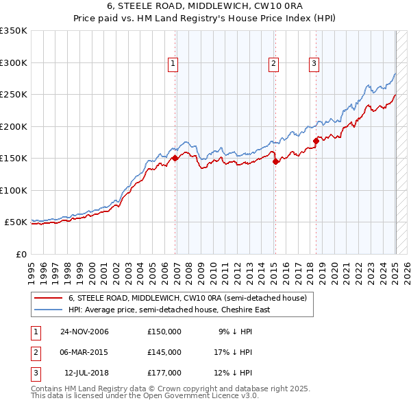 6, STEELE ROAD, MIDDLEWICH, CW10 0RA: Price paid vs HM Land Registry's House Price Index