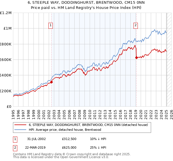 6, STEEPLE WAY, DODDINGHURST, BRENTWOOD, CM15 0NN: Price paid vs HM Land Registry's House Price Index
