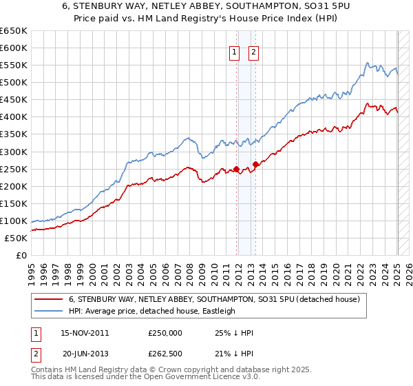 6, STENBURY WAY, NETLEY ABBEY, SOUTHAMPTON, SO31 5PU: Price paid vs HM Land Registry's House Price Index