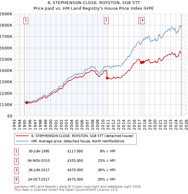 6, STEPHENSON CLOSE, ROYSTON, SG8 5TT: Price paid vs HM Land Registry's House Price Index