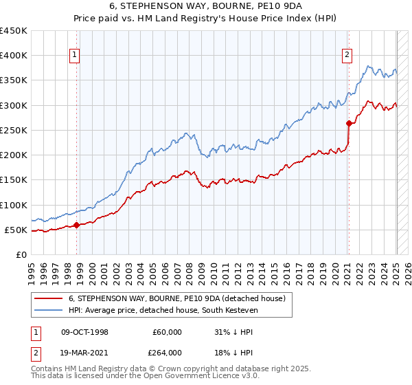 6, STEPHENSON WAY, BOURNE, PE10 9DA: Price paid vs HM Land Registry's House Price Index