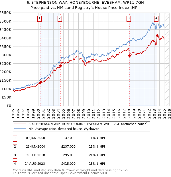 6, STEPHENSON WAY, HONEYBOURNE, EVESHAM, WR11 7GH: Price paid vs HM Land Registry's House Price Index