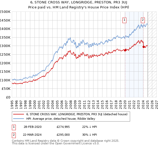 6, STONE CROSS WAY, LONGRIDGE, PRESTON, PR3 3UJ: Price paid vs HM Land Registry's House Price Index