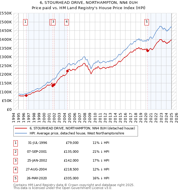6, STOURHEAD DRIVE, NORTHAMPTON, NN4 0UH: Price paid vs HM Land Registry's House Price Index