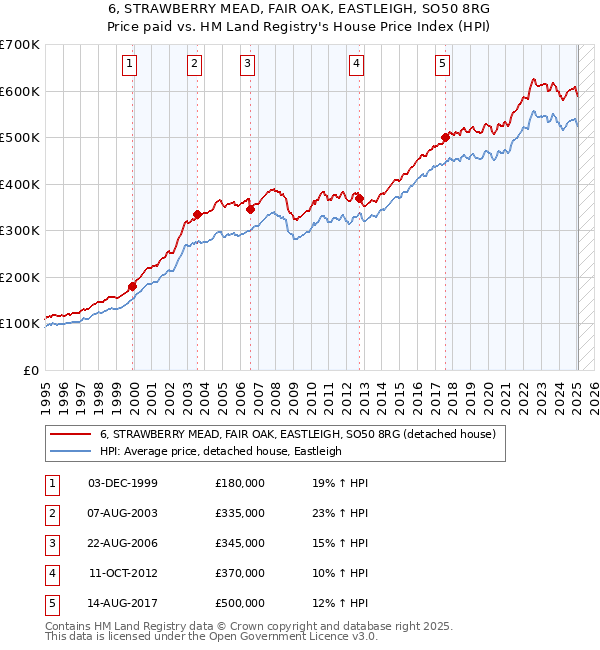 6, STRAWBERRY MEAD, FAIR OAK, EASTLEIGH, SO50 8RG: Price paid vs HM Land Registry's House Price Index