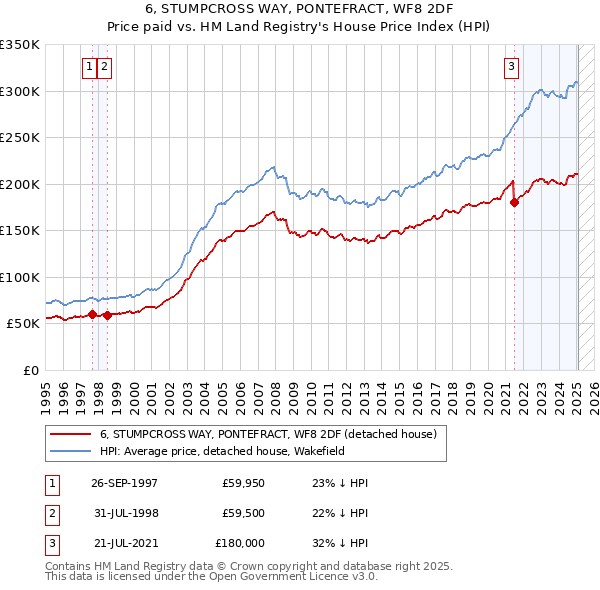 6, STUMPCROSS WAY, PONTEFRACT, WF8 2DF: Price paid vs HM Land Registry's House Price Index