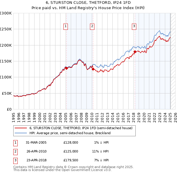 6, STURSTON CLOSE, THETFORD, IP24 1FD: Price paid vs HM Land Registry's House Price Index