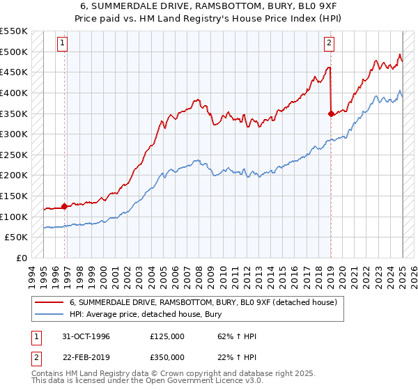 6, SUMMERDALE DRIVE, RAMSBOTTOM, BURY, BL0 9XF: Price paid vs HM Land Registry's House Price Index