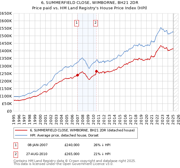 6, SUMMERFIELD CLOSE, WIMBORNE, BH21 2DR: Price paid vs HM Land Registry's House Price Index