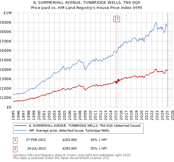 6, SUMMERHILL AVENUE, TUNBRIDGE WELLS, TN4 0QX: Price paid vs HM Land Registry's House Price Index