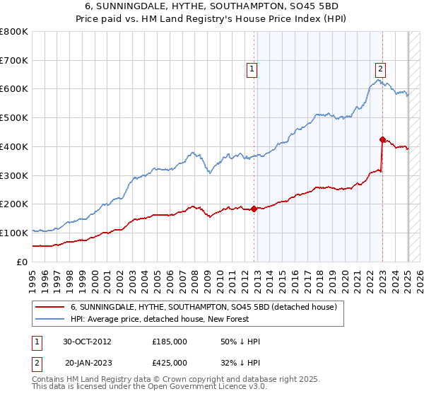 6, SUNNINGDALE, HYTHE, SOUTHAMPTON, SO45 5BD: Price paid vs HM Land Registry's House Price Index